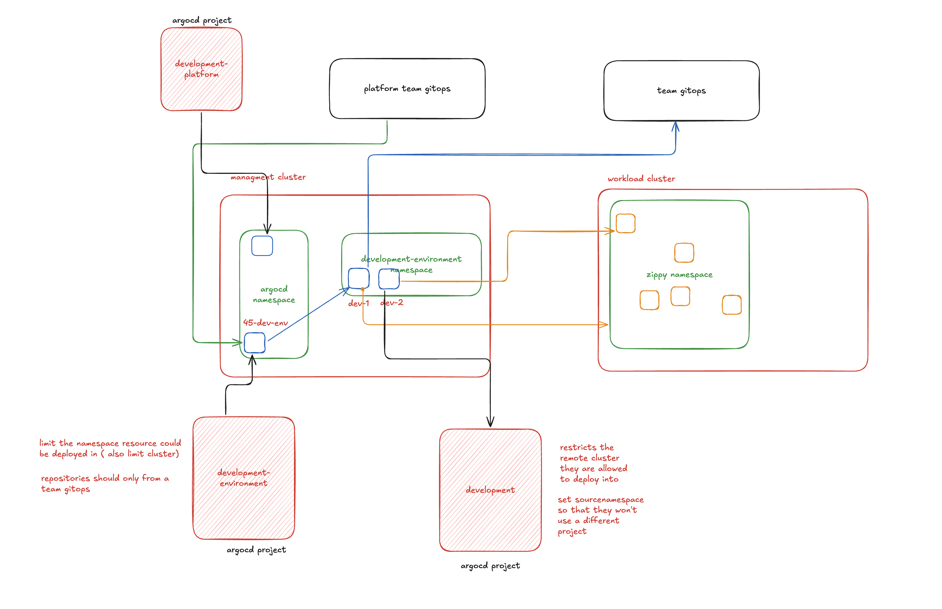 ArgoCD Project Structure